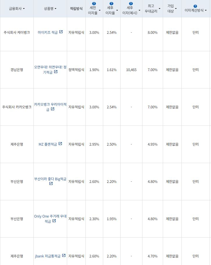 8월 1주 최고 우대금리 상위 정기적금 상품 / 자료=금융감독원(12개월, 월 10만원 예치 시)