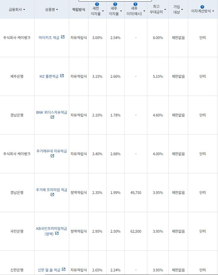 8월 1주 최고 우대금리 상위 정기적금 상품 / 자료=금융감독원(24개월, 월 10만원 예치 시)