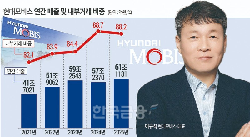 ‘내부거래 88%ʼ 현대차 부품사업부 ‘현대모비스ʼ
