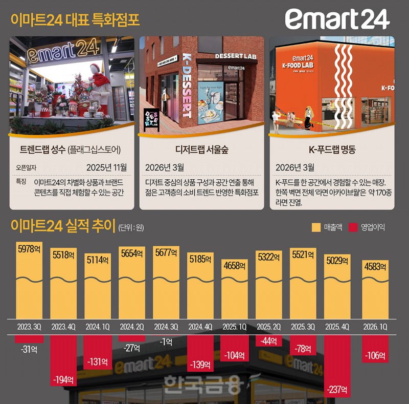 핫한 건 다 하는데…이마트24 ‘적자의 벽’ 여전