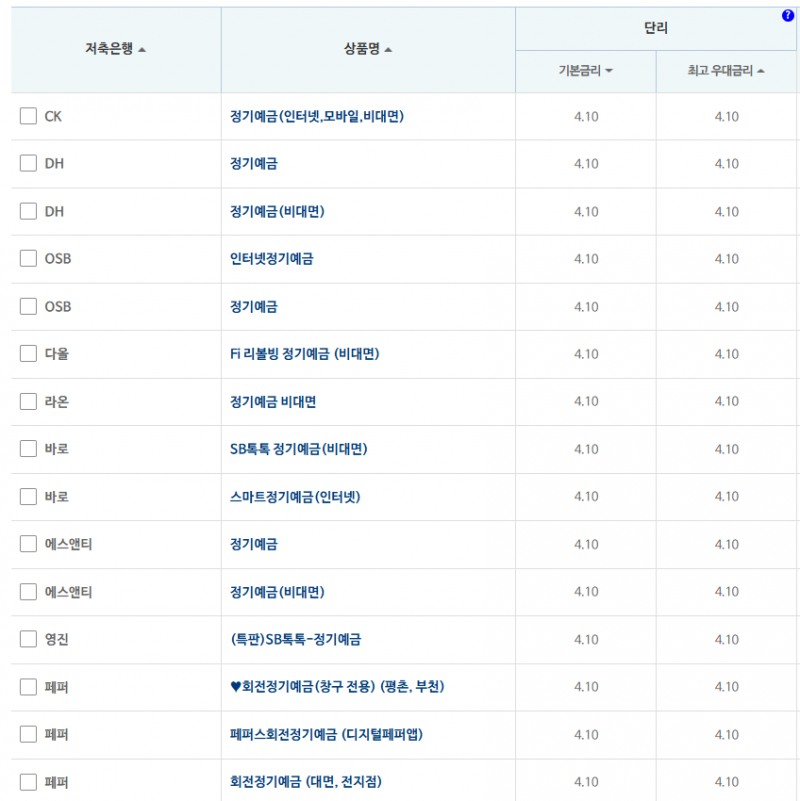 12개월 예금: 자료 = 저축은행중앙회