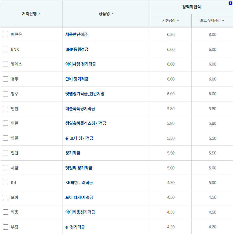 12개월 적금: 자료 = 저축은행중앙회(10만원씩 12개월 적립 시)