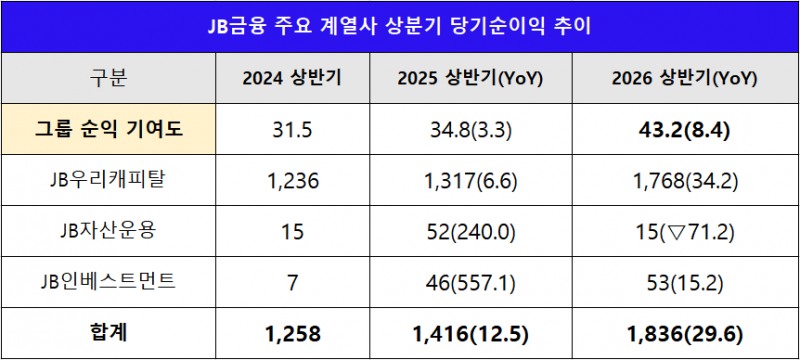 단위 : 십 억 원, %