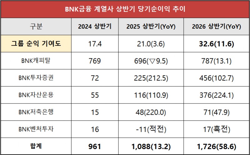 단위 : 십 억 원, %