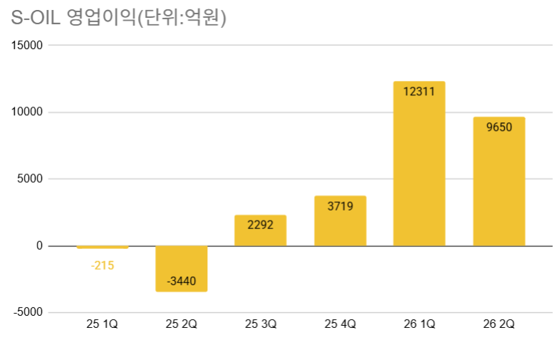 S-OIL, 윤활유 '사상 최대' 2Q 영업익 9650억 中 절반 견인