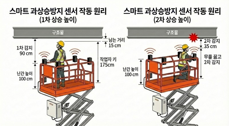 고소작업대 스마트 과상승 방지 센서 작동 개념도. /사진제공=롯데건설