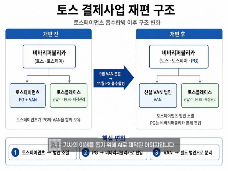토스 결제사업 재편 구조. 사진=생성형 AI