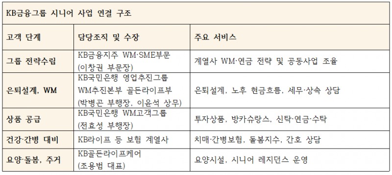 KB금융그룹 시니어사업 연계 구조