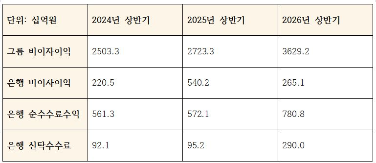 KB금융그룹 비이자, KB국민은행 수수료수익 증감 추이 (단위; 십억원)