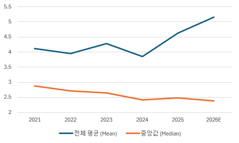 국내 상장 기업 '알트만 Z-스코어' 평균 및 중앙값 추이./출처=더 컴퍼스(THE COMPASS)