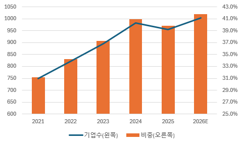 '알트만 Z-스코어' 1.5 이하 기업수 및 비중./출처=더 컴퍼스(THE COMPASS)