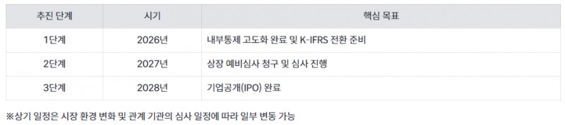 빗썸 IPO 단계별 추진 일정 / 자료출처= 빗썸 홈페이지(2026.08.03) 중 갈무리