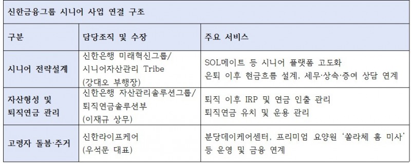 신한금융그룹 시니어 및 퇴직연금 관련 사업 주요 부서
