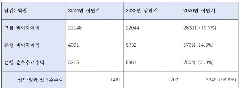 신한금융, 신한은행 비이자, 수수료수익 증감 추이 (단위: 억원)