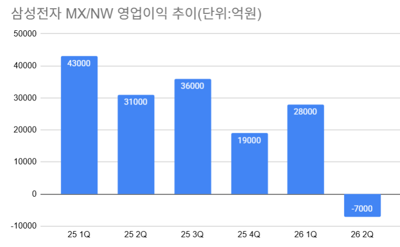 삼성전자 갤럭시 Z 폴드8·플립8, 국내 사전판매 144만대 '신기록'