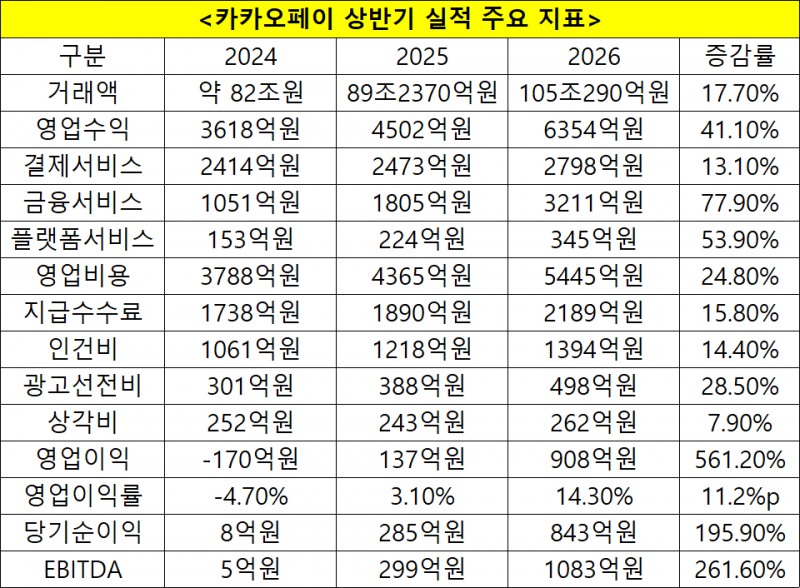 카카오페이 상반기 실적 주요 지표. 자료=카카오페이