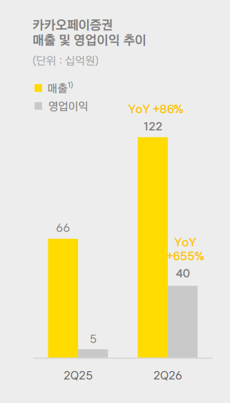 카카오페이증권 실적 / 자료출처= 카카오페이 2026년 2분기 실적 자료(2026.08.04) 중 갈무리