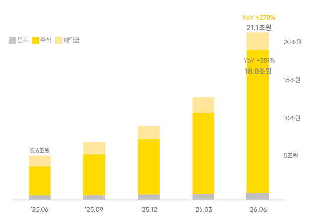 카카오페이증권 예탁자산 / 자료출처= 카카오페이 2026년 2분기 실적 자료(2026.08.04) 중 갈무리