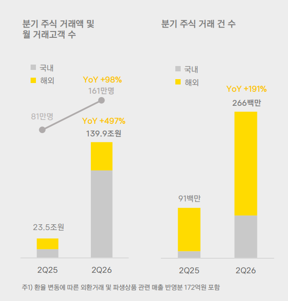 카카오페이증권 거래 실적 / 자료출처= 카카오페이 2026년 2분기 실적 자료(2026.08.04) 중 갈무리