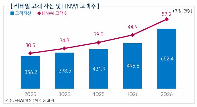 삼성증권 2026년 상반기 실적 자료 중 갈무리 / 사진출처=삼성증권(2026.8.4)