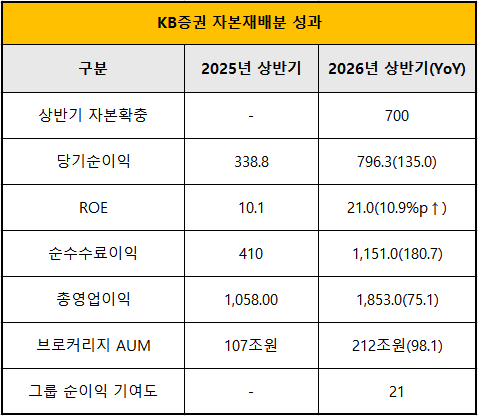 단위 : 십 억 원, %