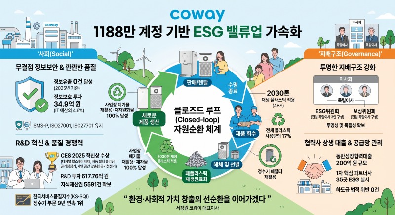 코웨이가 지속가능경영보고서를 발간했다. /사진=생성형 AI