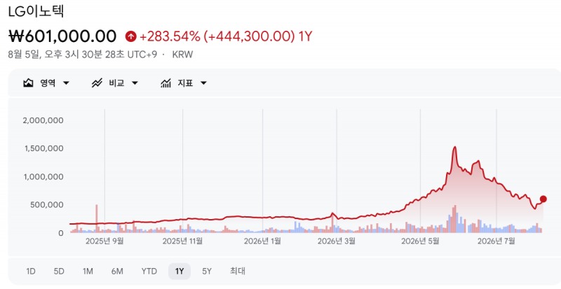LG이노텍 1년 주가 추이. 출처=구글 파이낸스