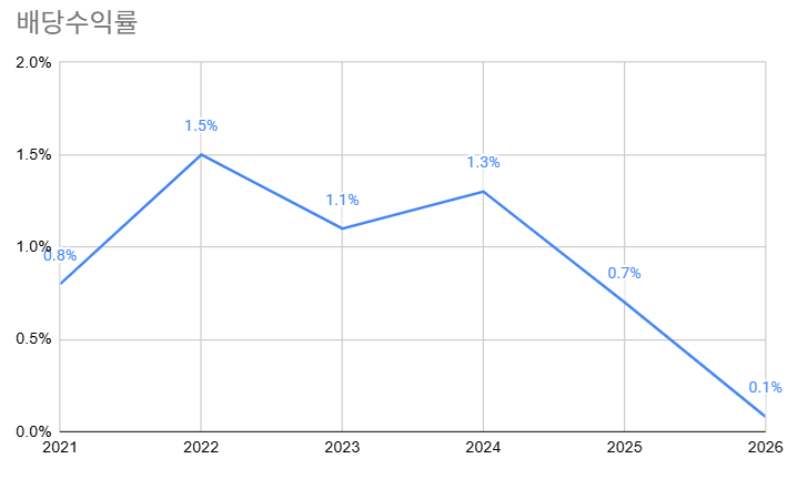 2026년=8월5일 종가, 배당성향 13% 가정 추정치