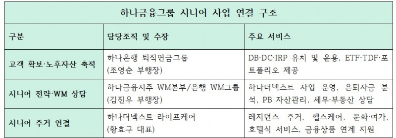 하나금융그룹 시니어, WM 유관부서 및 조직 수장
