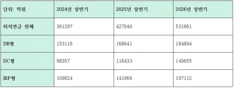 하나은행 최근 3개년 퇴직연금 적립액 추이 (단위: 억원)