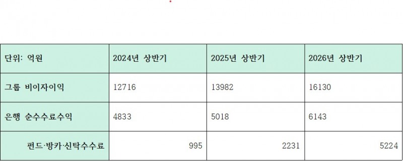 하나은행 최근 3개년 상반기 수수료수익, 비이자이익 추이 (단위: 억원)