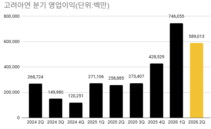 고려아연, 2Q 영업이익 5870억...한은 금매입 추진에 주가 상승세