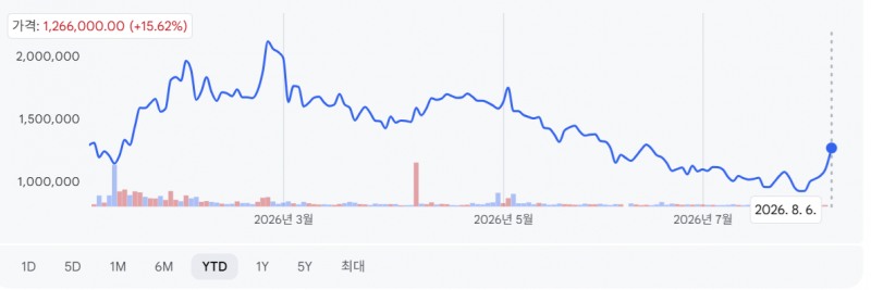 고려아연 2026년 주가 추이. 출처=구글 파이낸스