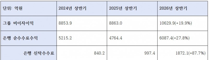 우리은행 비이자이익, 우리은행 수수료수익 및 신탁수수료 추이 (단위: 억원)