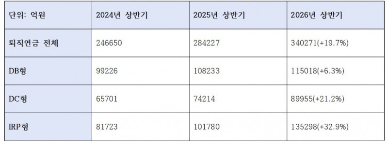 우리은행 부문별 퇴직연금 적립액 추이 (단위: 억원)