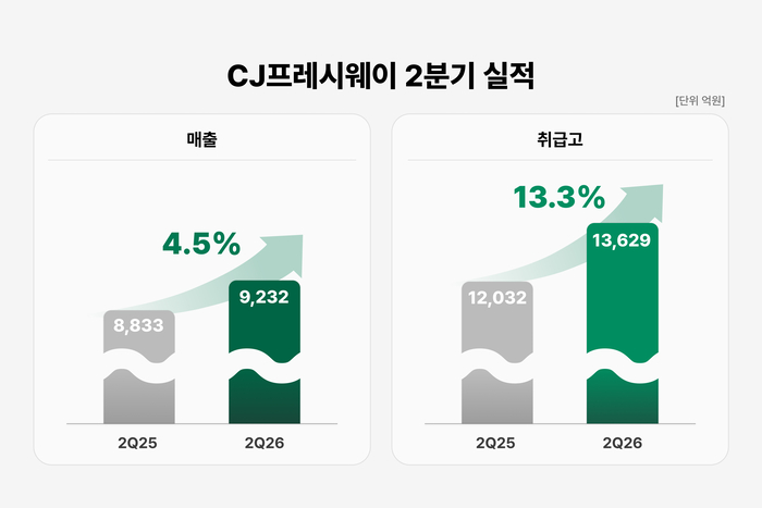 CJ프레시웨이 2분기 실적 요약. /사진=CJ프레시웨이