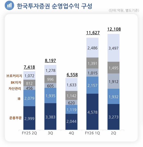 한국투자증권 순영업수익 / 자료출처= 한국금융지주 2026년 상반기 실적 자료(2026.08.06) 중 갈무리