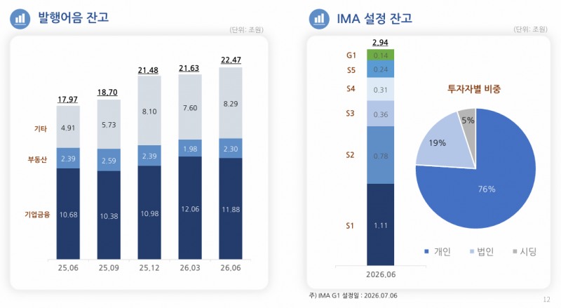 한국투자증권 발행어음, IMA 잔고 / 자료출처= 한국금융지주 2026년 상반기 실적 자료(2026.08.06) 중 갈무리