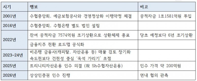 수협은행 금융그룹 추진 주요 행보