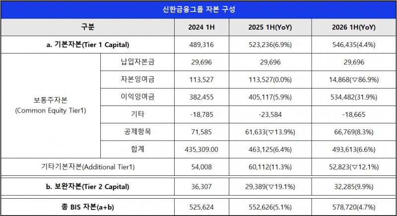 단위 : 억 원, %