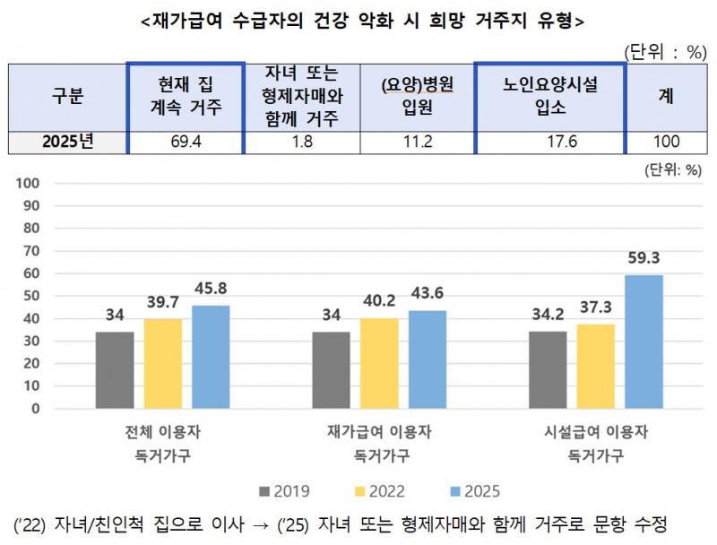 ▲ 출처 : 보건복지부