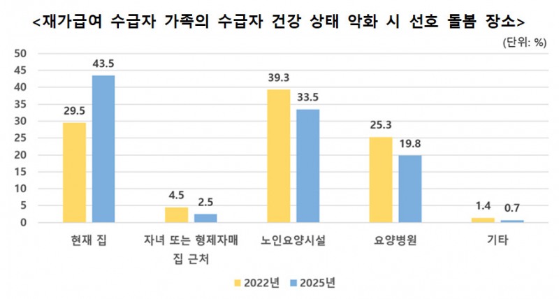 ▲ 출처 : 보건복지부