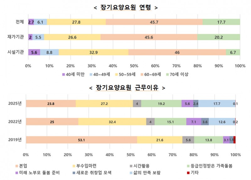 ▲ 출처 : 보건복지부
