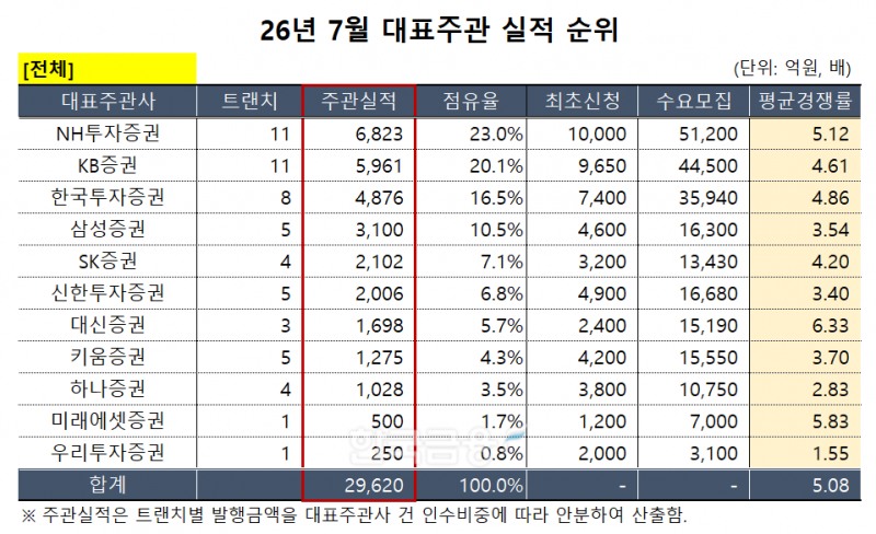표 제작 = 한국금융신문 / 데이터 출처 = DART