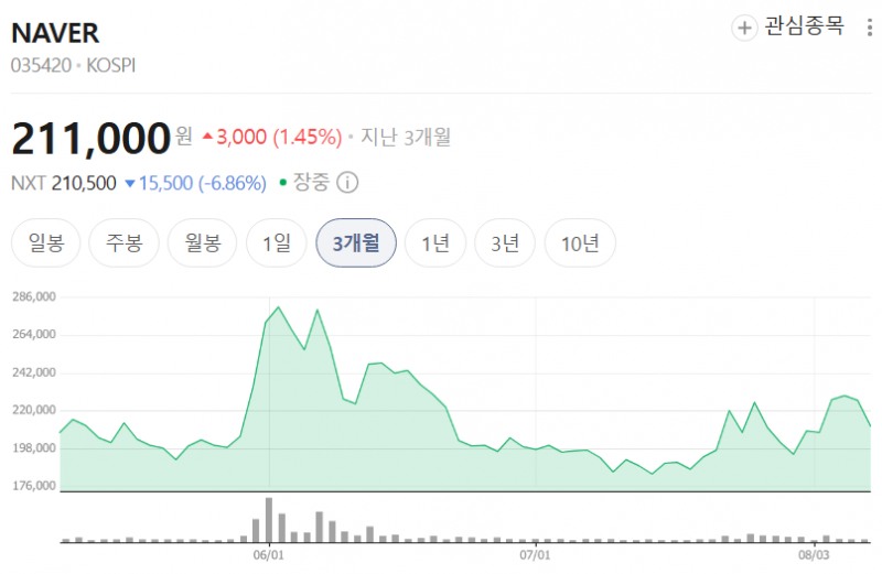 네이버 최근 3개월간 주가 추이. / 사진=네이버페이증권 캡처