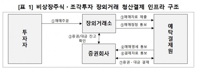 비상장주식·조각투자 장외거래 청산결제 인프라 구조 / 사진출처= 한국예탁결제원 자료(2026.8.7) 중 갈무리