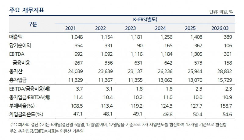롯데리츠 주요 재무실적 / 출처 = NICE신용평가