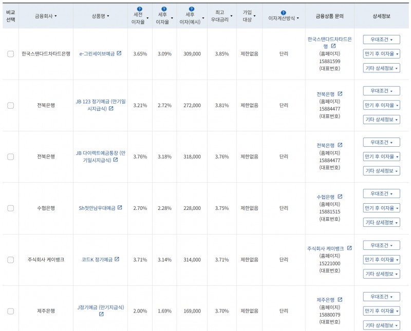 8월 2주 최고 우대금리 상위 정기예금 상품 / 자료=금융감독원(12개월, 1000만원 예치 시)