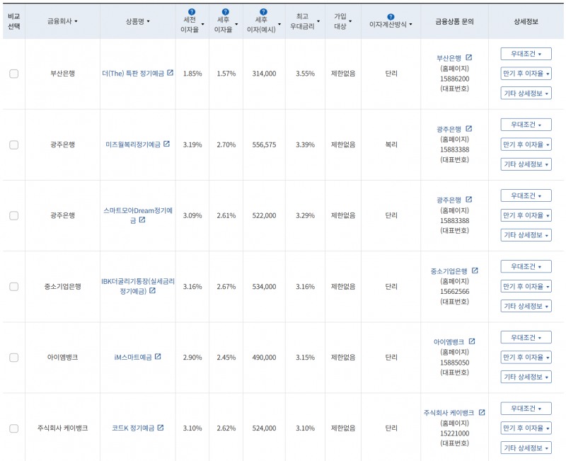 8월 2주 최고 우대금리 상위 정기예금 상품 / 자료=금융감독원(24개월, 1000만원 예치 시)