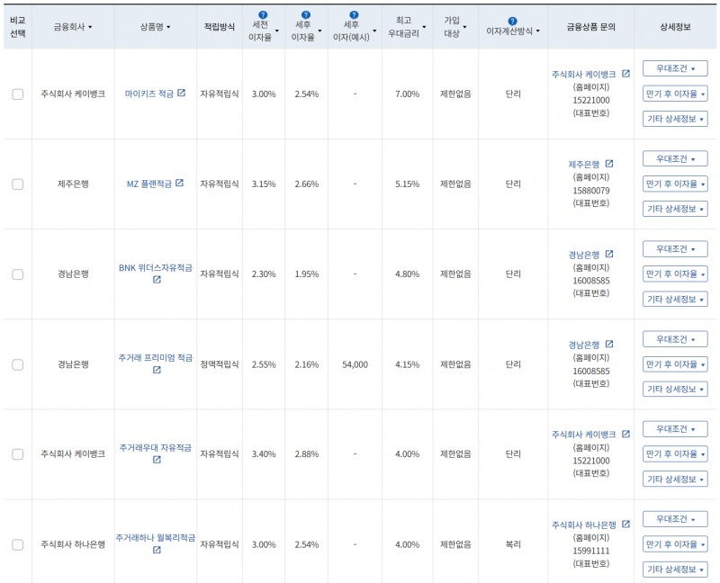 8월 2주 최고 우대금리 상위 정기적금 상품 / 자료=금융감독원(24개월, 월 10만원 예치 시)